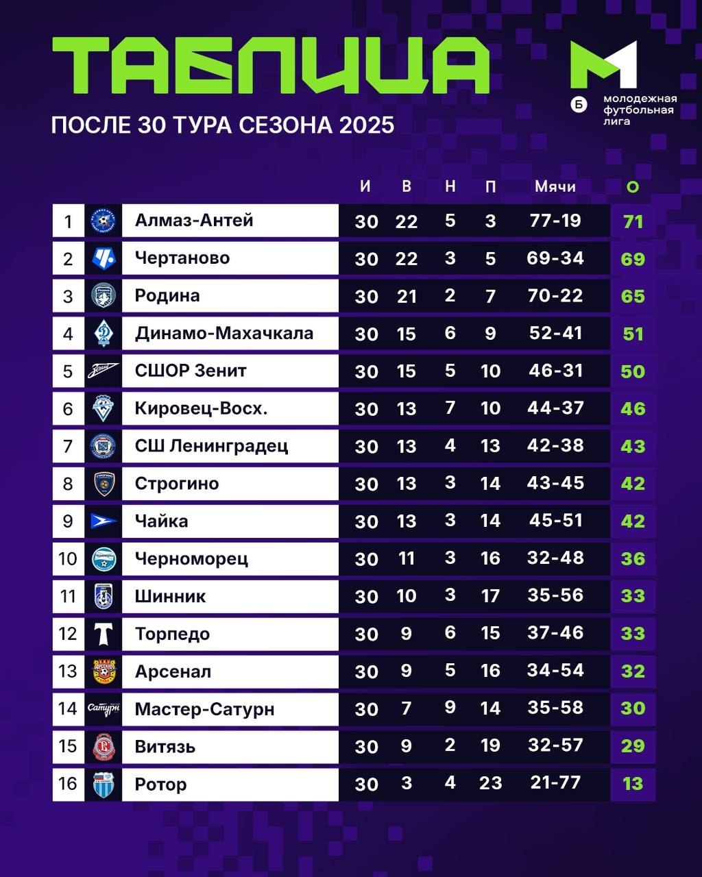 Итоги МФЛ Итоги МФЛ